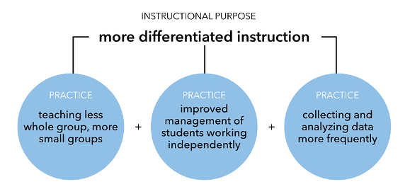 differentiating classroom instruction with iPads