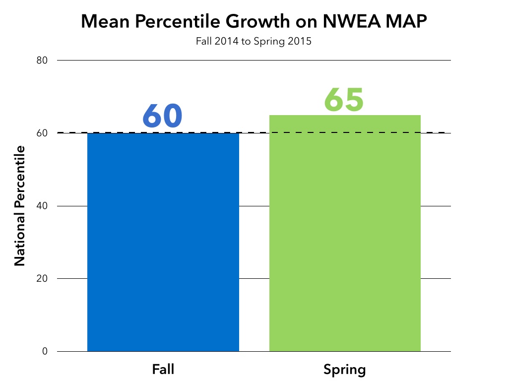 Transformative Learning with NWEA Results