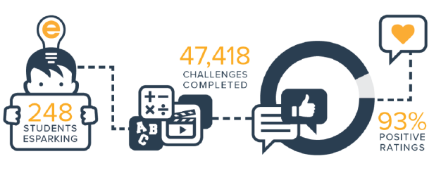 Engagement with Educational Apps