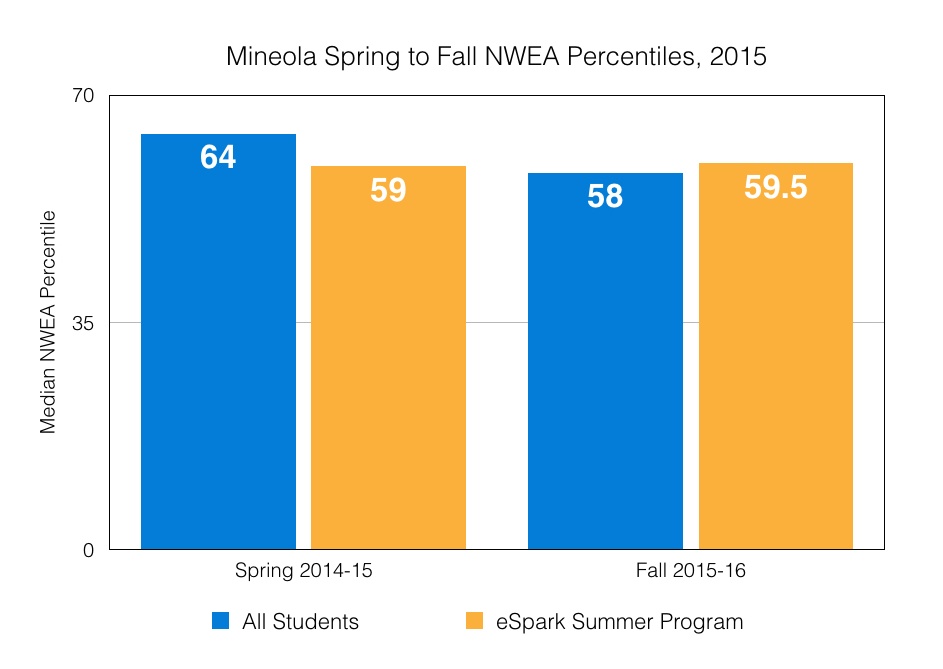 Summer Slide NWEA Spring to Fall Percentiles
