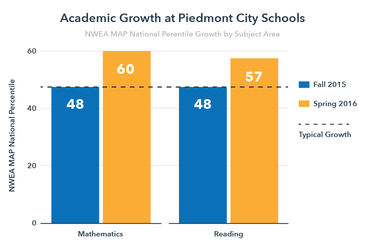 NWEA Growth at Piedmont City Schools